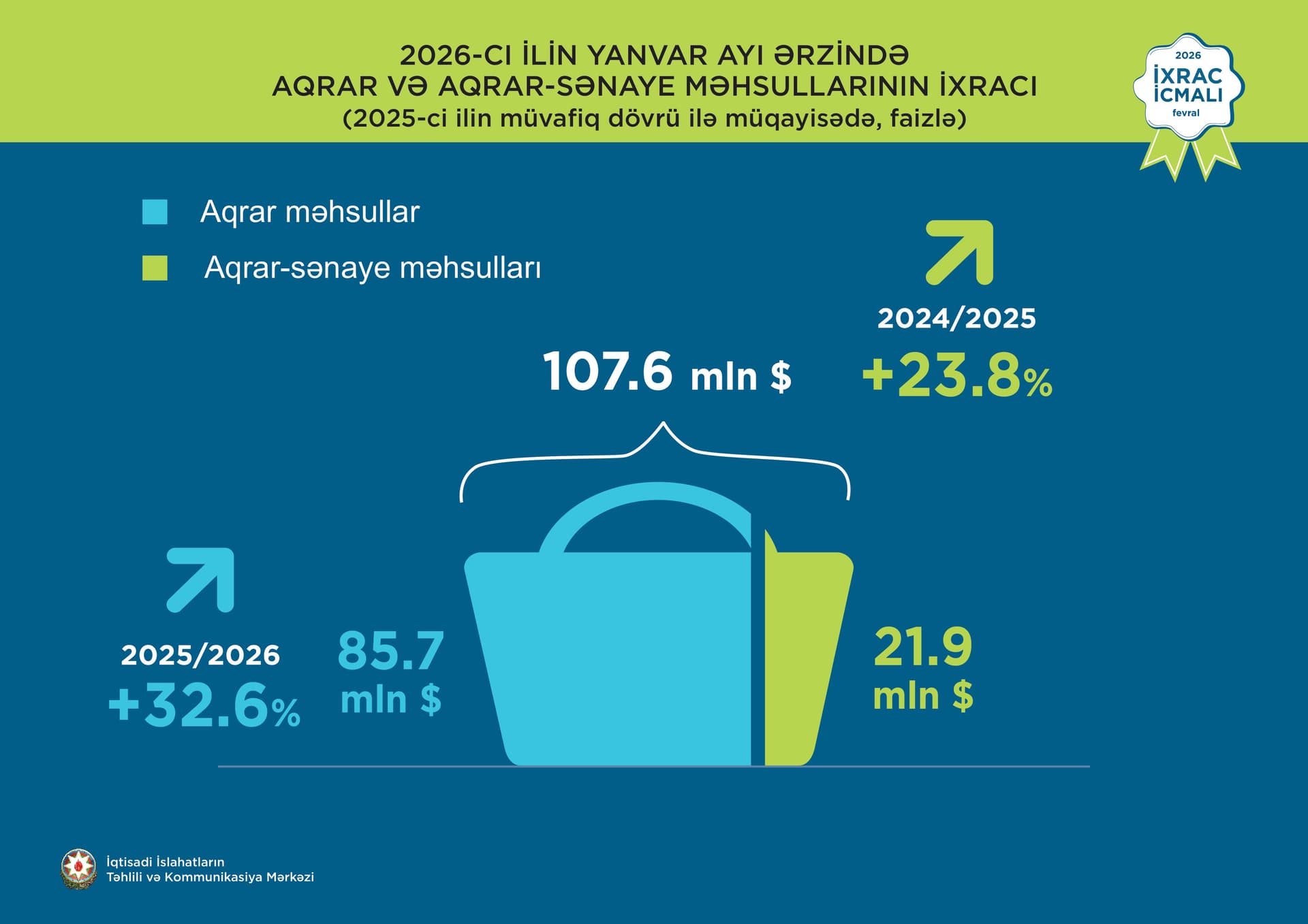 İxrac icmalı” 2026-cı ilin Yanvar Buraxılışı Dərc Olundu - Şəkil 12