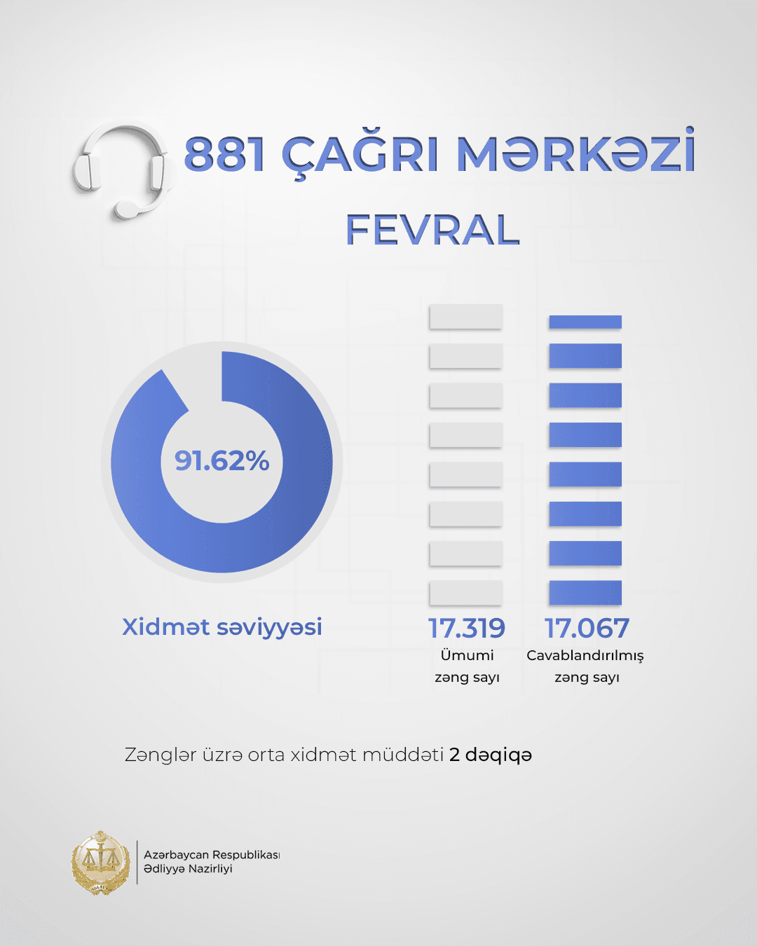 Ədliyyə Nazirliyinin “881” Çağrı Mərkəzində fevral ayında xidmət səviyyəsi 91 faizi keçib - Şəkil 1