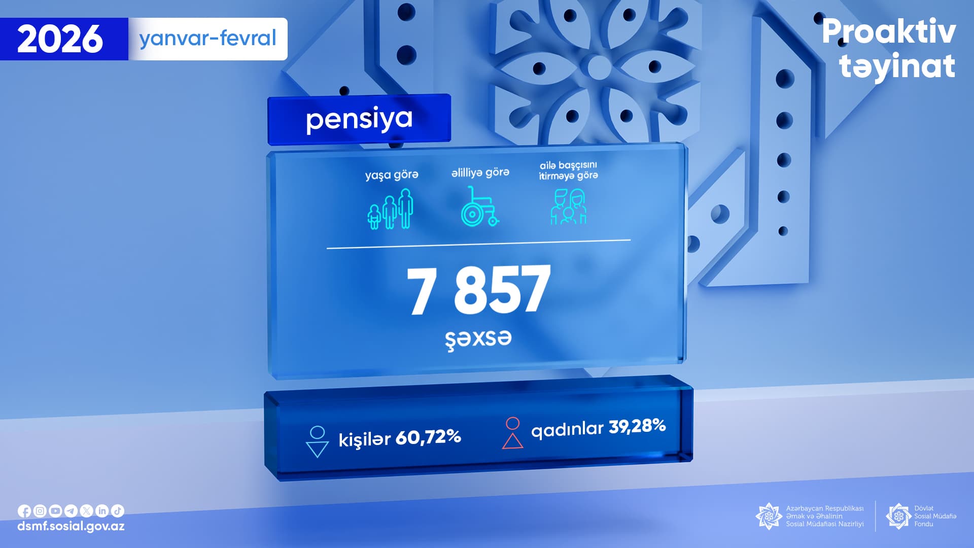 Bu il 7 857 şəxsə proaktiv qaydada pensiya təyinatı aparılıb - Şəkil 1