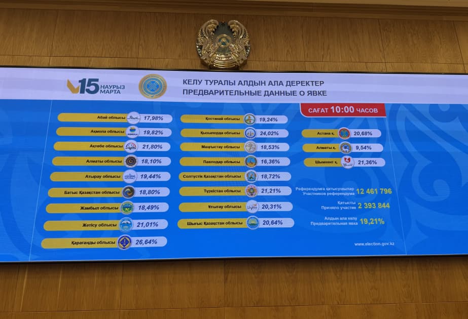 Qazaxıstanda referendumda iştirak 19,21 faiz olub