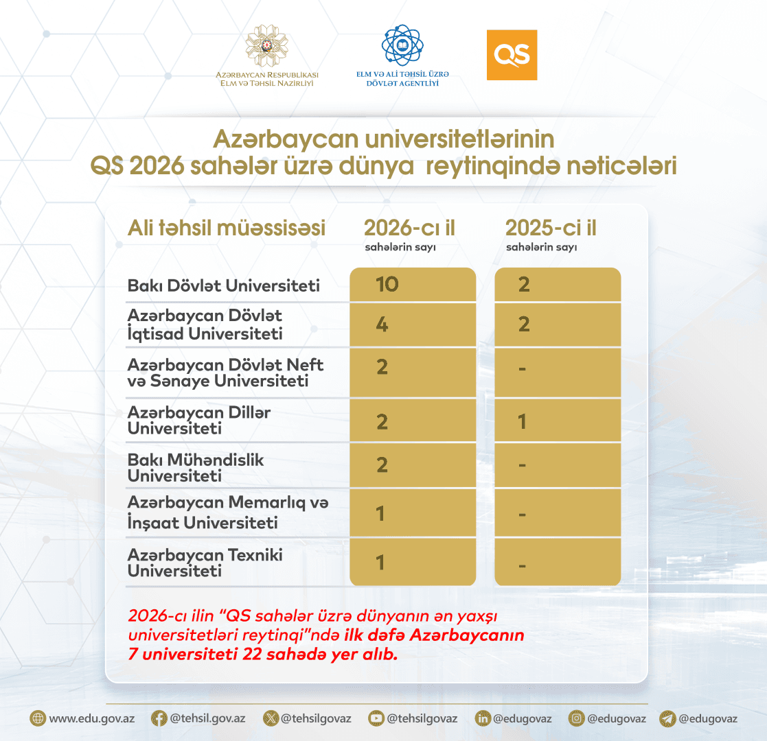 Azərbaycan universitetləri beynəlxalq reytinqdə irəliləyib