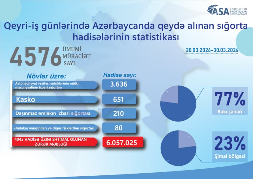 11 gün ərzində 5 minə yaxın sığorta hadisəsi qeydə alınıb