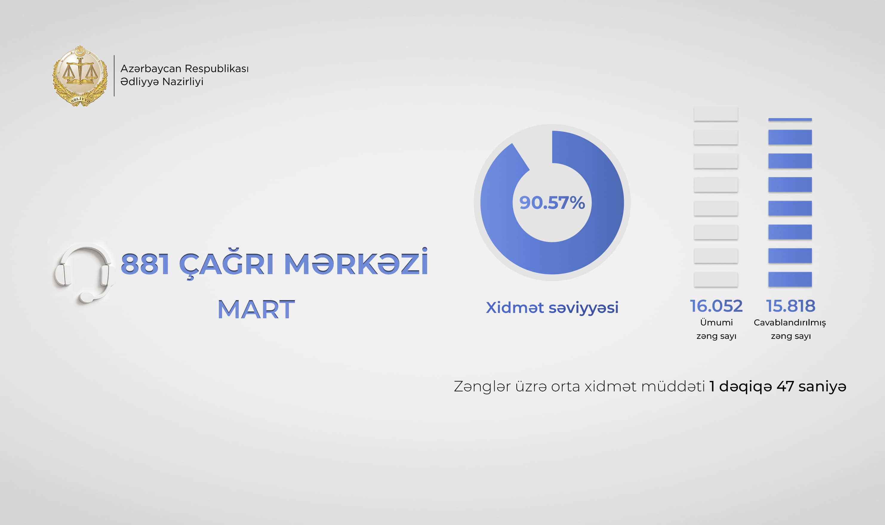 Ədliyyə Nazirliyi innovativ həllərlə vətəndaş məmnunluğunu artırır