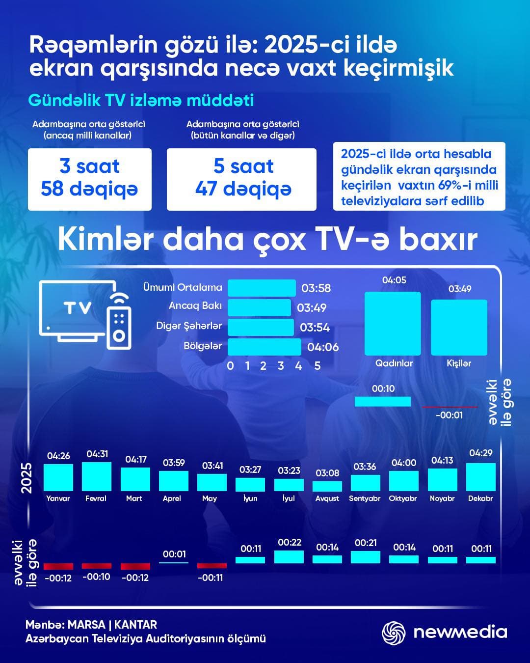 2025-ci ildə televiziya izləmə rekord səviyyədə: Ekran vaxtının 69%-i milli kanallara ayrılıb - Şəkil 1