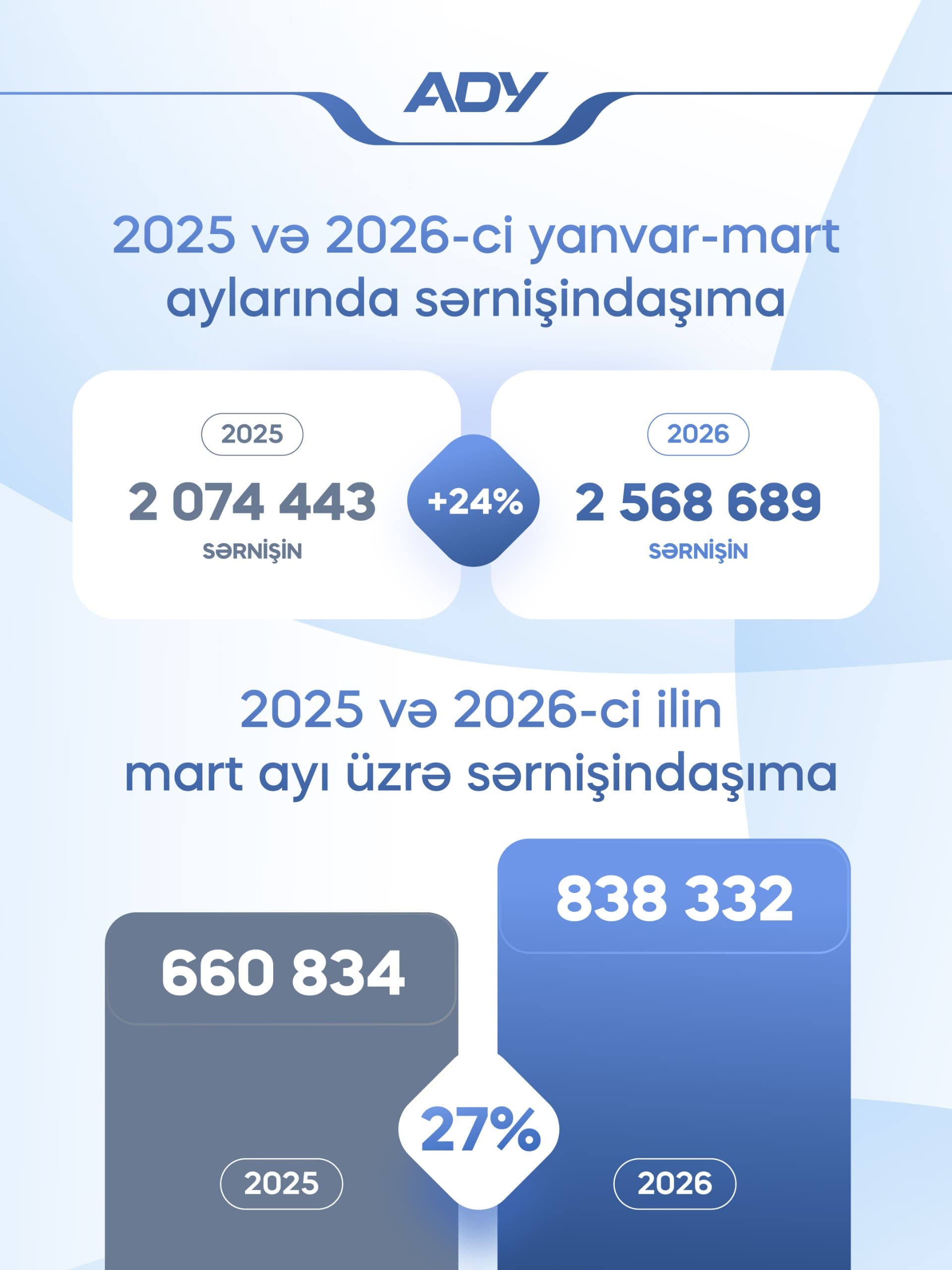 ADY sərnişin daşıma göstəricilərini 24% artırıb - Şəkil 1