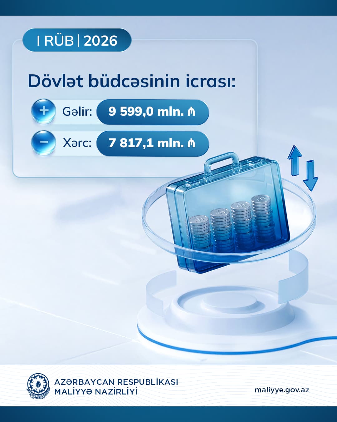 Bu ilin I rübündə dövlət və icmal büdcələrin gəlirləri proqnozu üstələyib - Şəkil 2