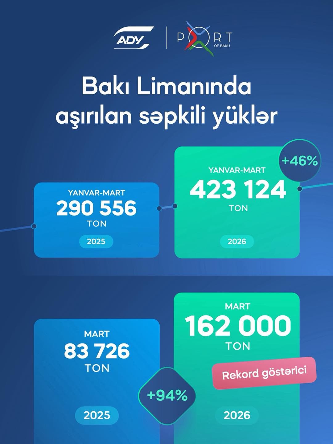 Bu ilin birinci rübündə Bakı Limanında səpkili yük aşırılmasında rekord artım - Şəkil 1