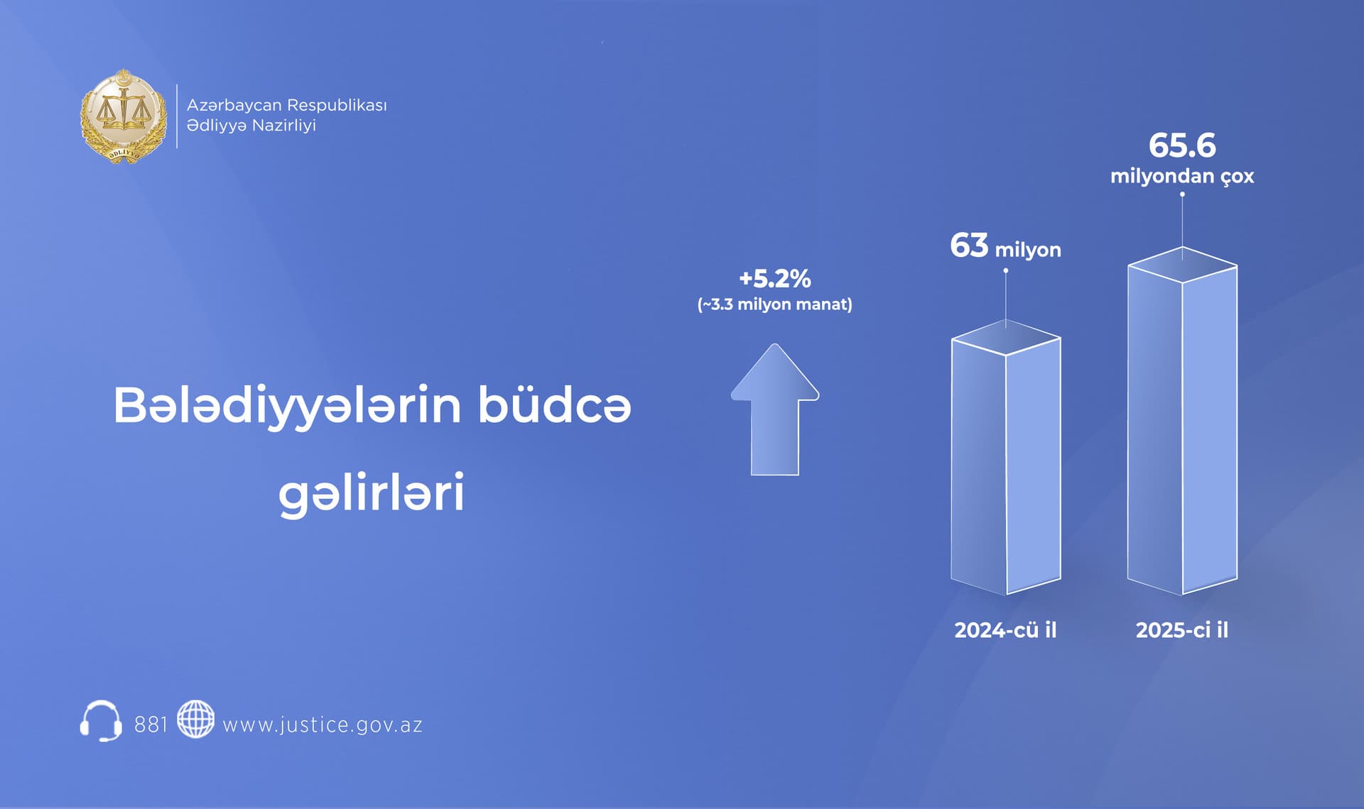 Bələdiyyələrin büdcə gəlirləri 5,2% artıb