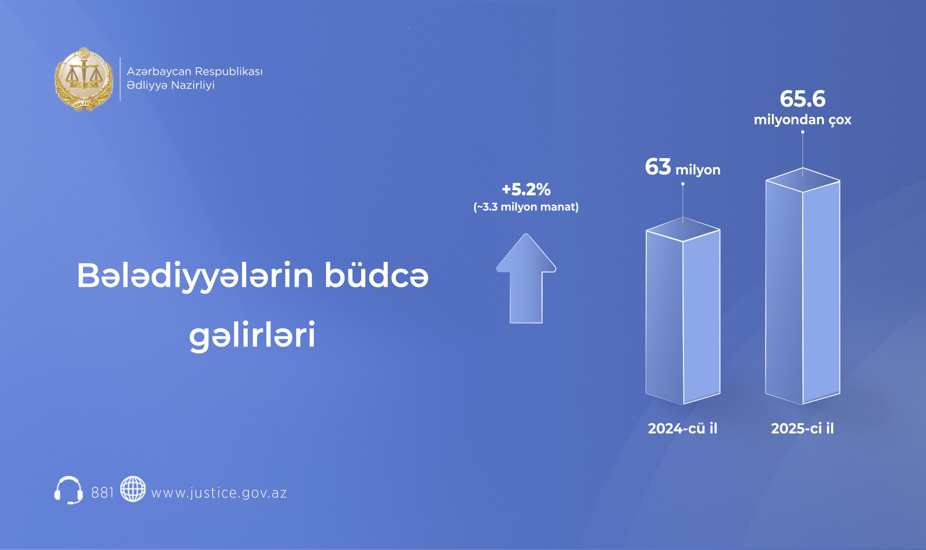 Bələdiyyələrin büdcə gəlirləri 5,2% artıb