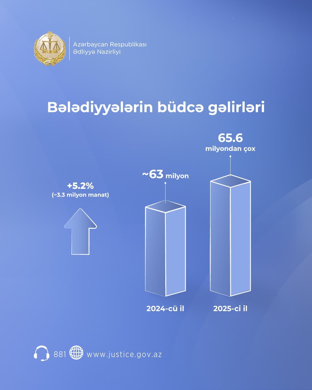 Bələdiyyələrin büdcə gəlirləri 5,2% artıb - Şəkil 2