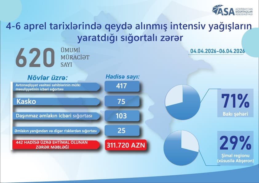 İntensiv yağışlar nəticəsində 600-dən çox sığortalı zərər görüb