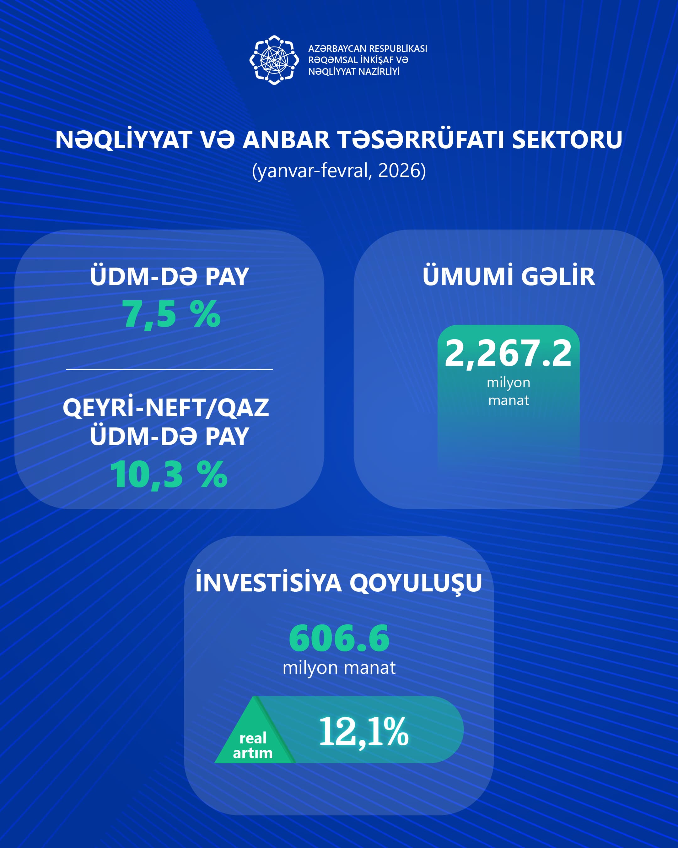Azərbaycanda nəqliyyat sektoruna investisiyalar 607 milyon manata çatıb - Şəkil 1