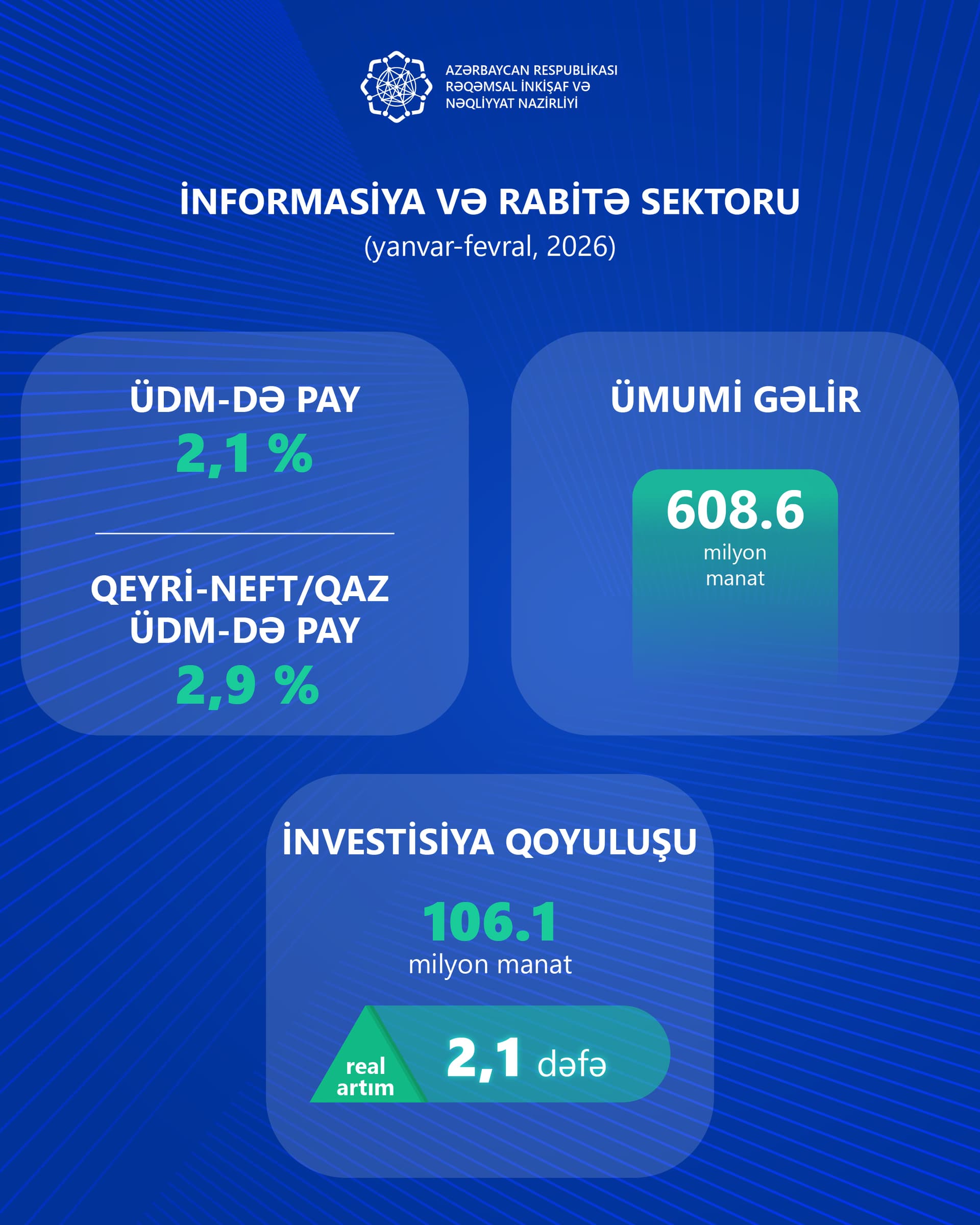 Azərbaycanda İKT sektorunun iqtisadiyyatda payı genişlənir: gəlirlər və investisiyalar artır - Şəkil 1