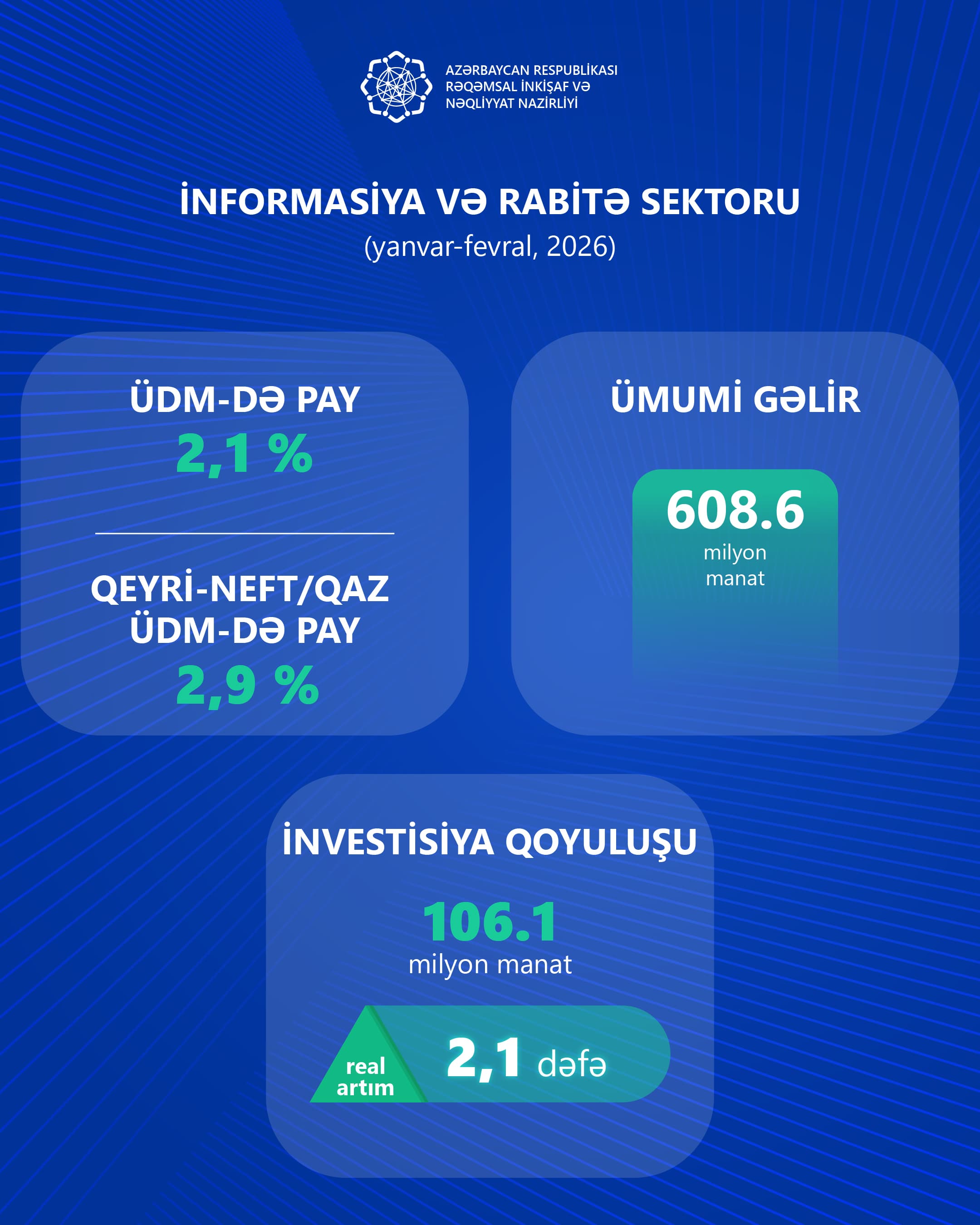 Azərbaycanda İKT sektorunun iqtisadiyyatda payı genişlənir: gəlirlər və investisiyalar artır - Şəkil 1