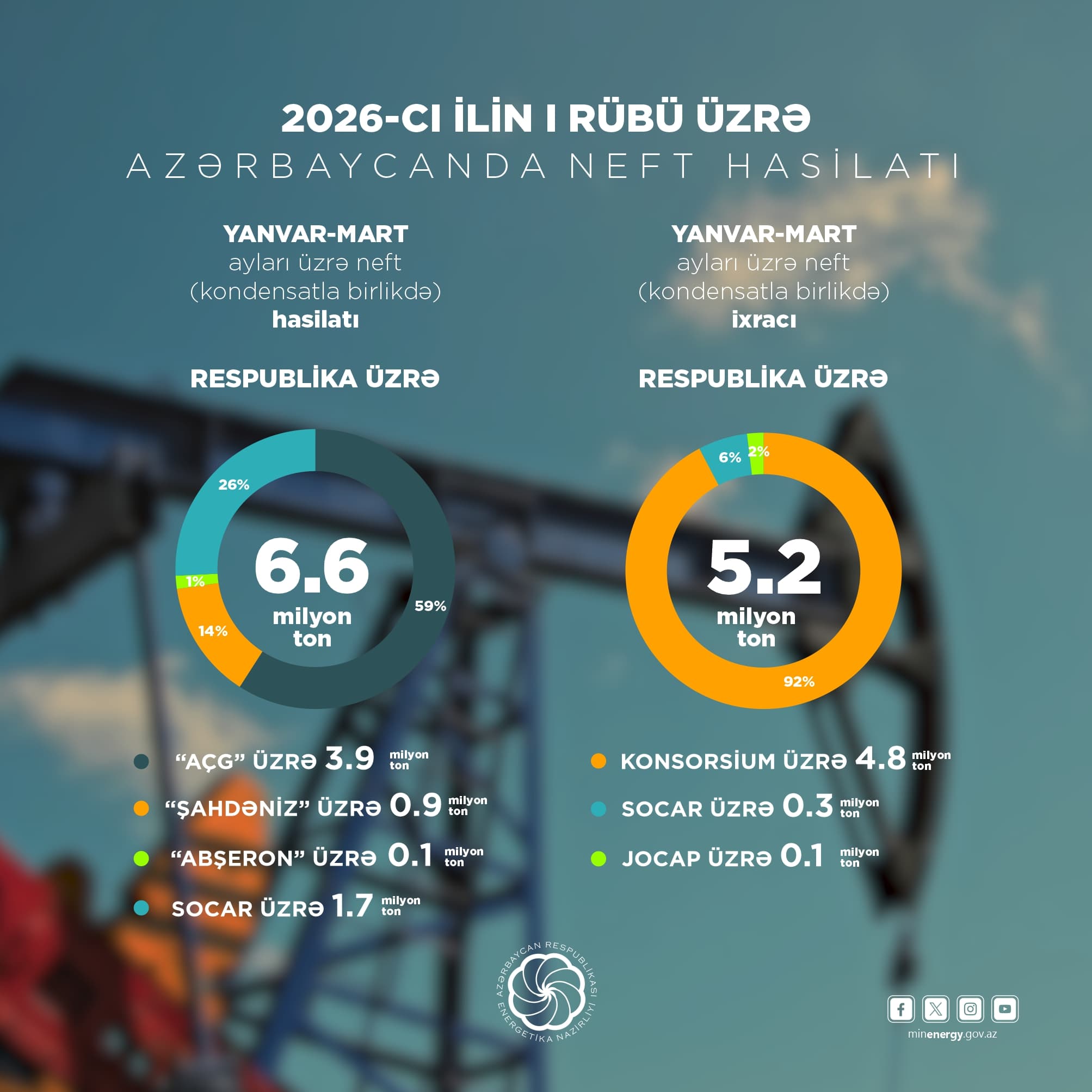 I rübdə 6,6 milyon ton neft, 12,6 milyard kubmetr təbii qaz hasil edilib - Şəkil 1