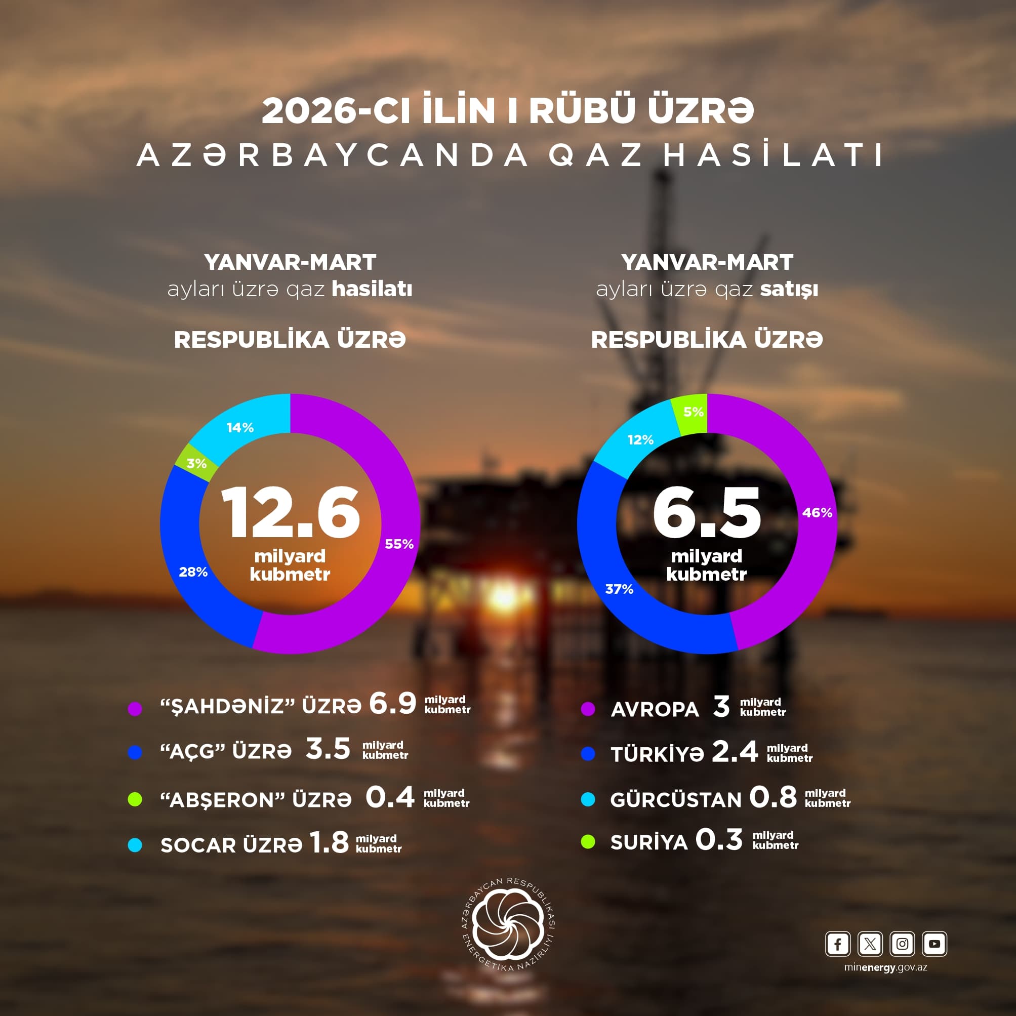I rübdə 6,6 milyon ton neft, 12,6 milyard kubmetr təbii qaz hasil edilib - Şəkil 2