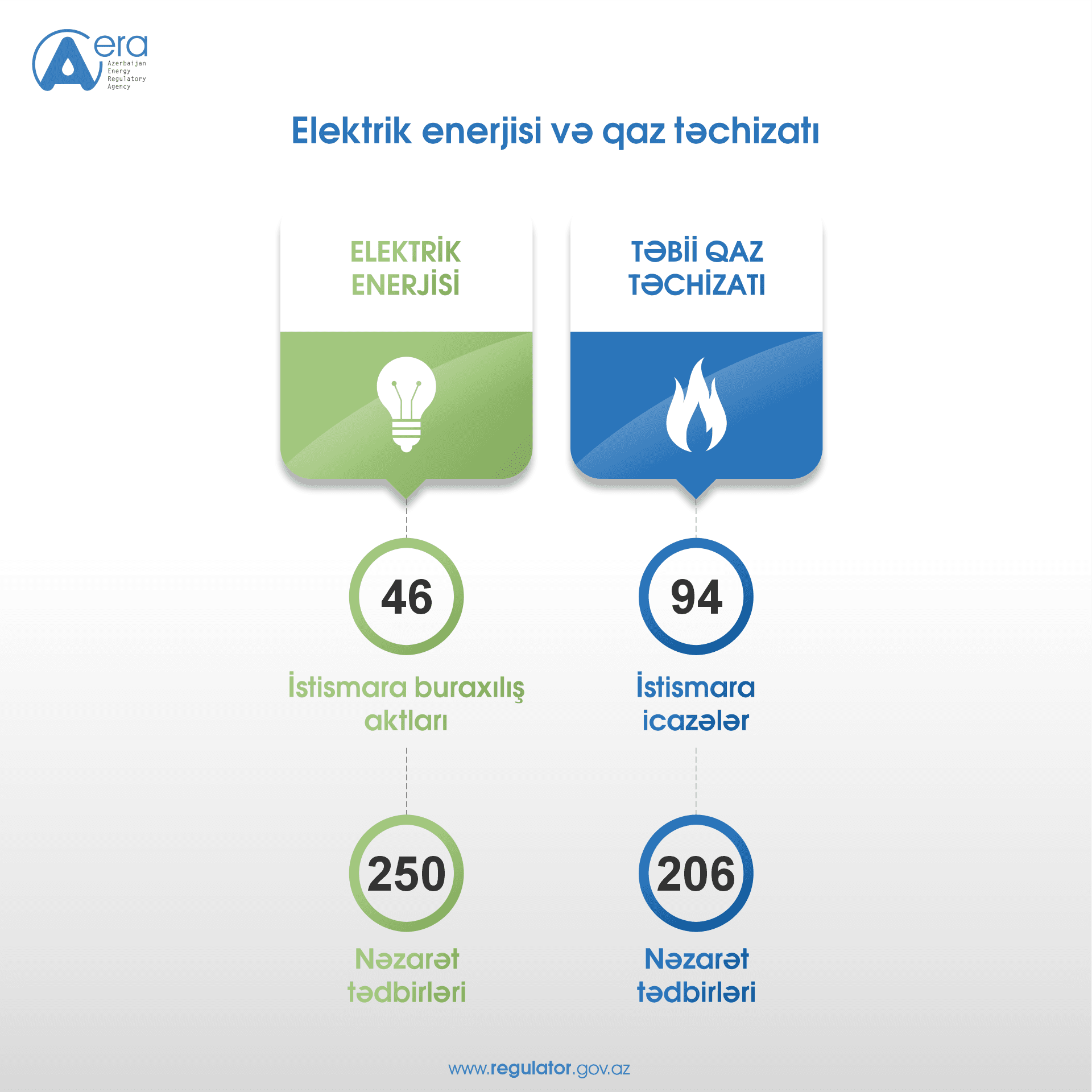 EMTA fəaliyyət istiqamətlərinə dair 2026-cı ilin I rübü üzrə nəticələri açıqlayıb - Şəkil 2