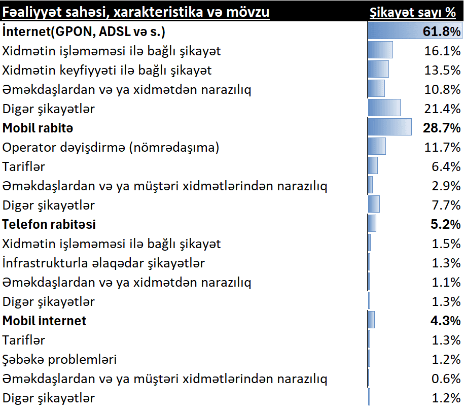 İKTA: internet və poçt xidmətləri üzrə şikayətlər açıqlandı - Şəkil 1