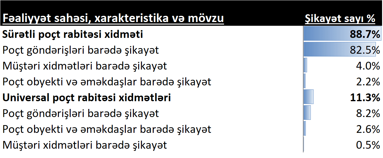 İKTA: internet və poçt xidmətləri üzrə şikayətlər açıqlandı - Şəkil 2