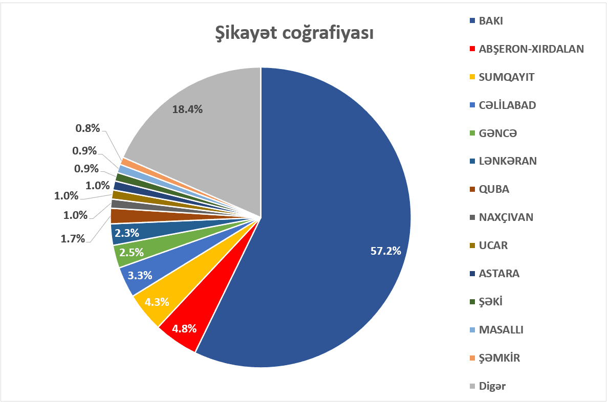 İKTA: internet və poçt xidmətləri üzrə şikayətlər açıqlandı - Şəkil 3