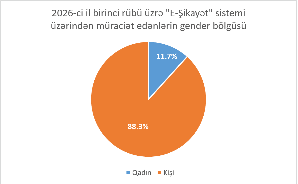 İKTA: internet və poçt xidmətləri üzrə şikayətlər açıqlandı - Şəkil 4
