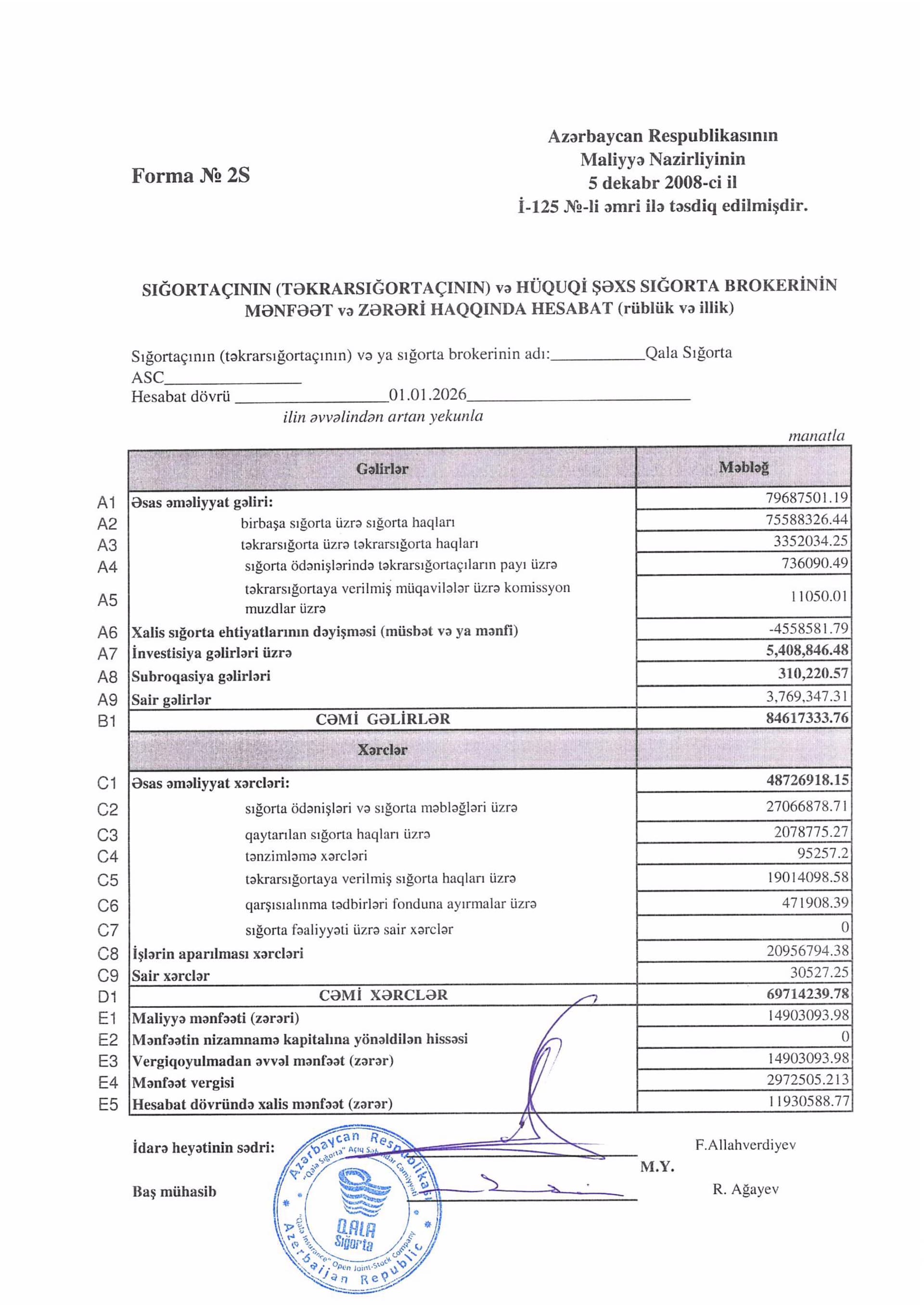 Qala Sığorta ASC-nin xalis mənfəəti azalıb - MALİYYƏ GÖSTƏRİCİLƏRİ - Şəkil 2