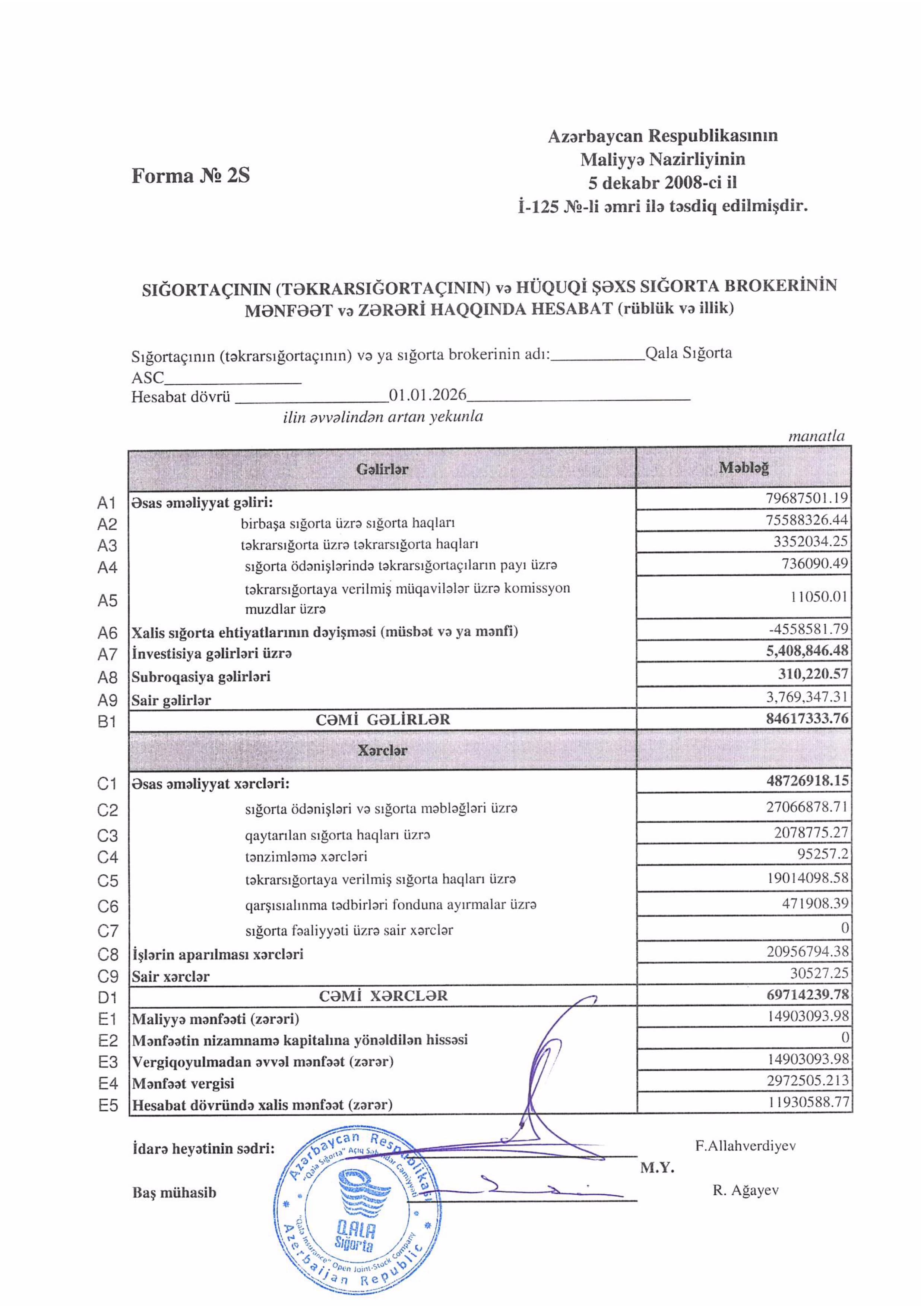 Qala Sığorta ASC-nin xalis mənfəəti azalıb - MALİYYƏ GÖSTƏRİCİLƏRİ - Şəkil 2
