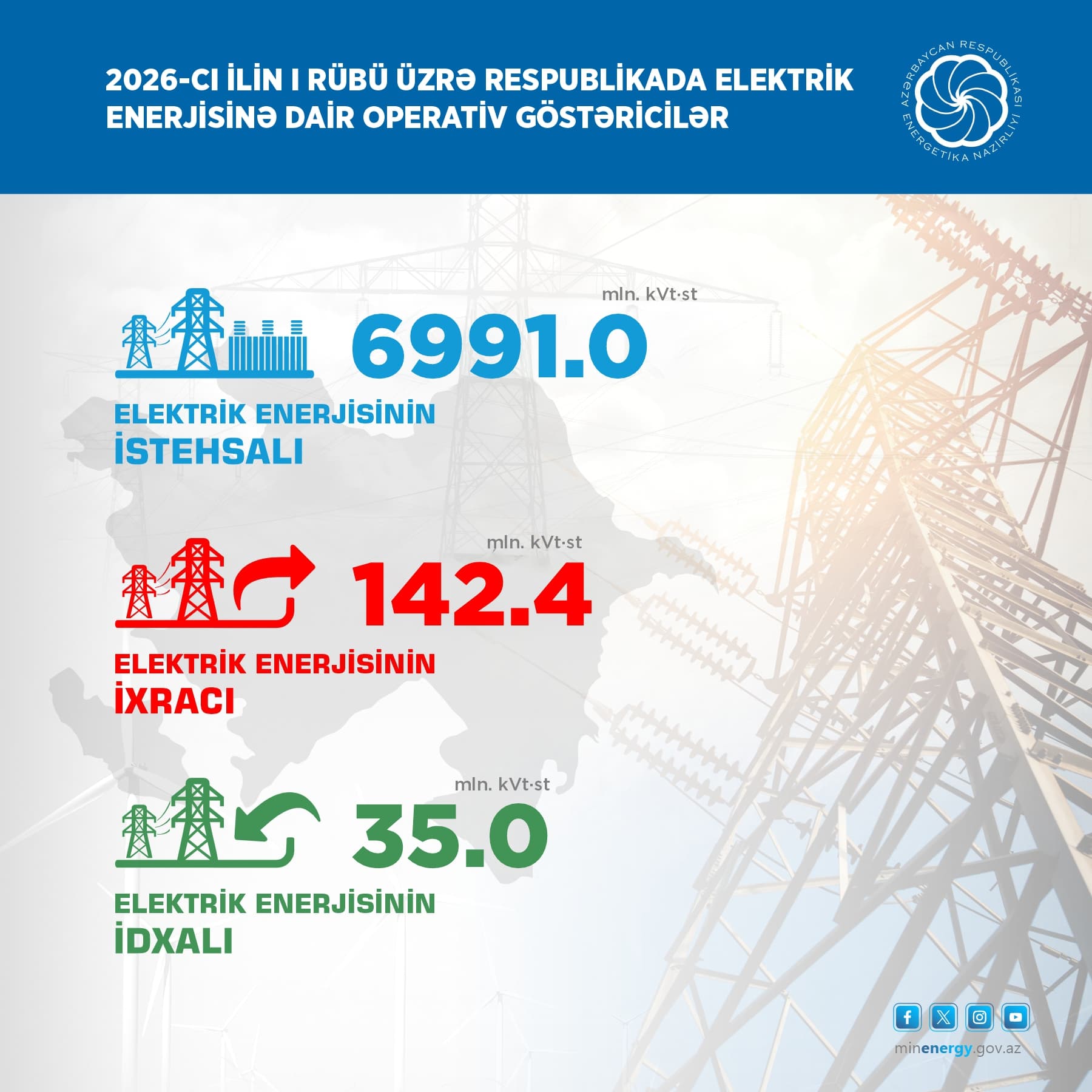 Yaşıl enerji istehsalı artır: külək enerjisində kəskin yüksəliş - Şəkil 1