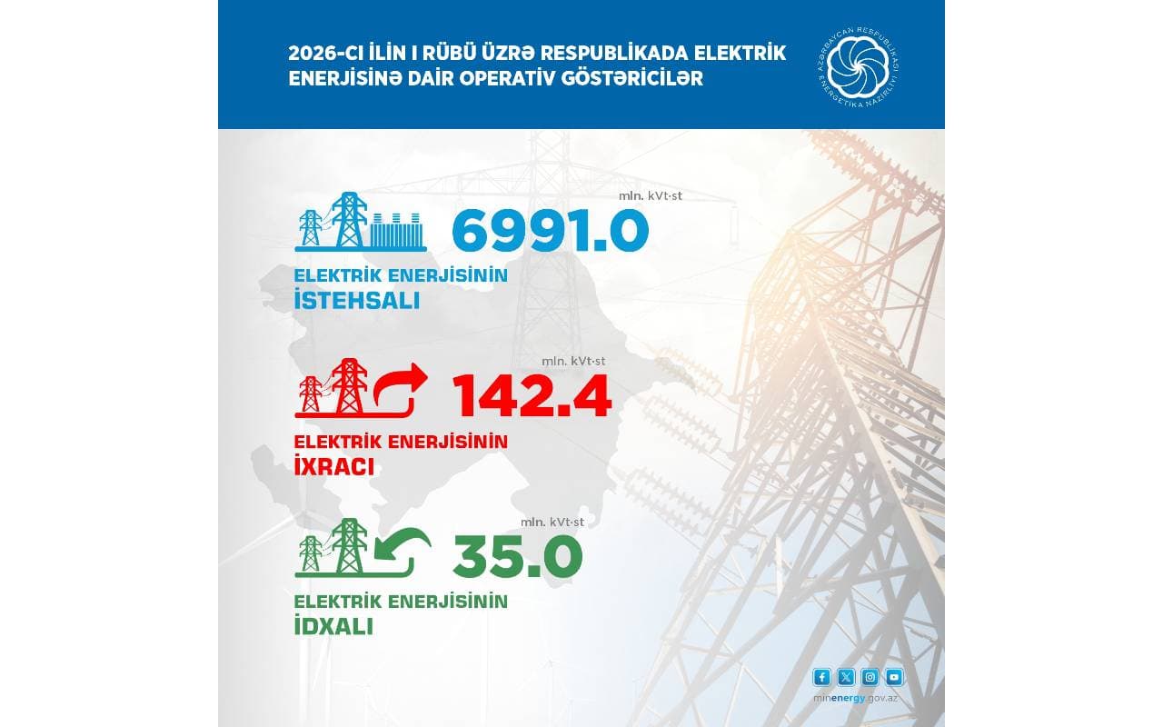 Yaşıl enerji istehsalı artır: külək enerjisində kəskin yüksəliş