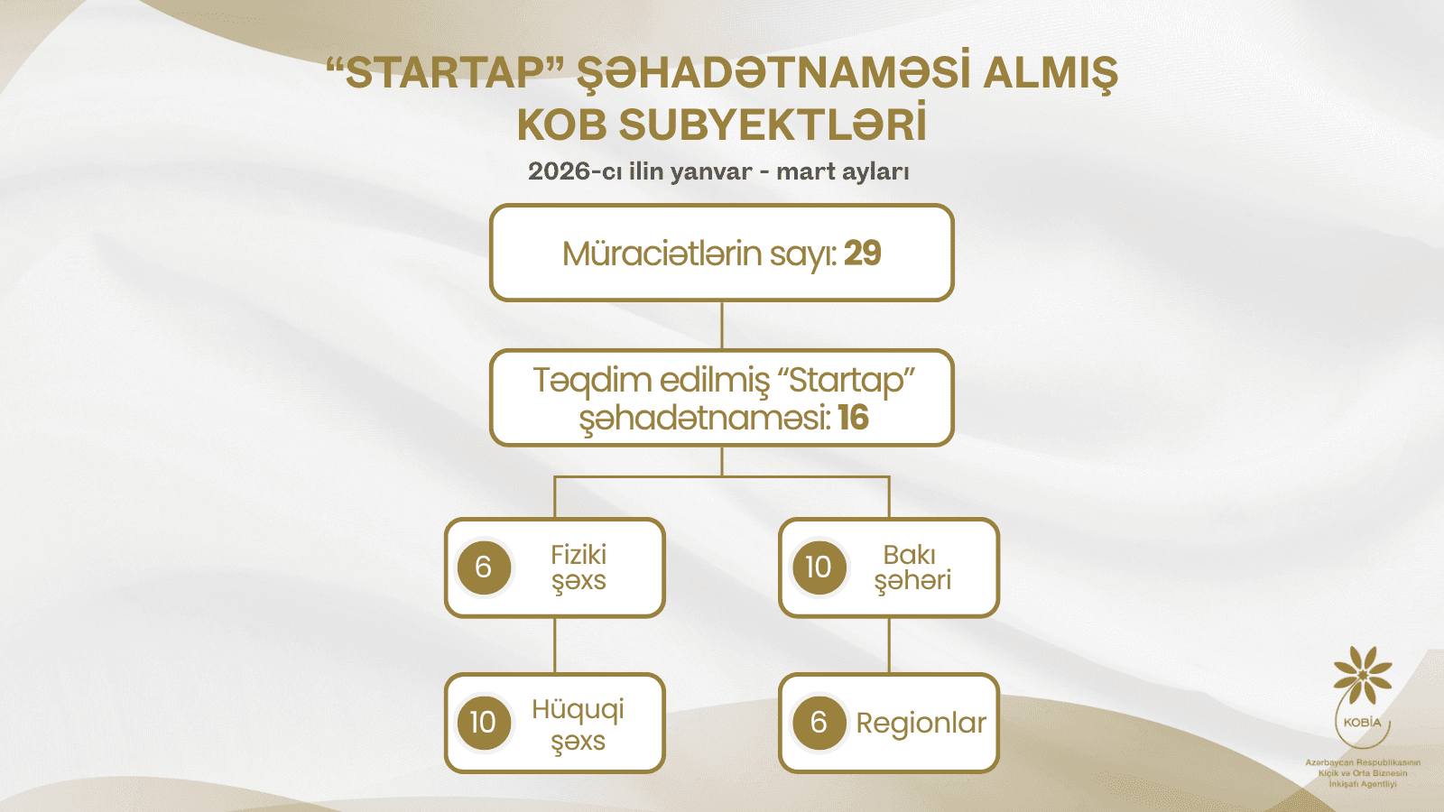 KOBİA-dan Startaplara Dəstək – Yeni Statistikalar Açıqlandı