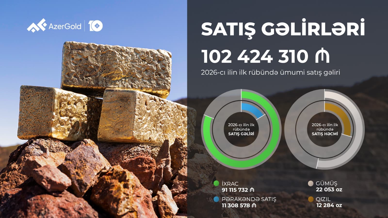 “AzerGold” QSC-nin birinci rübdə ümumi satış gəlirləri 18% artıb - Şəkil 1
