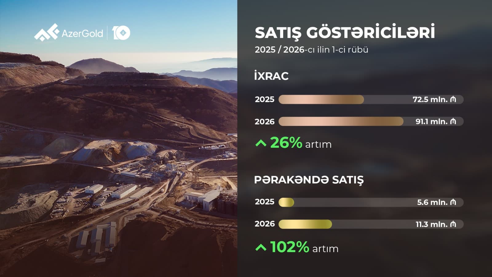 “AzerGold” QSC-nin birinci rübdə ümumi satış gəlirləri 18% artıb - Şəkil 2