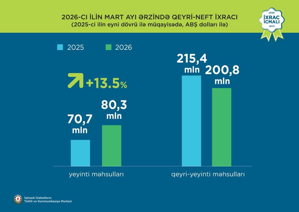 “İxrac icmalı”nın aprel sayı dərc olunub - Şəkil 3