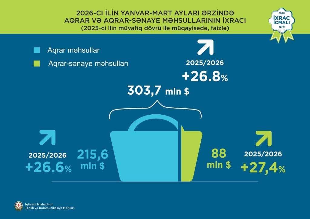 “İxrac icmalı”nın aprel sayı dərc olunub - Şəkil 4