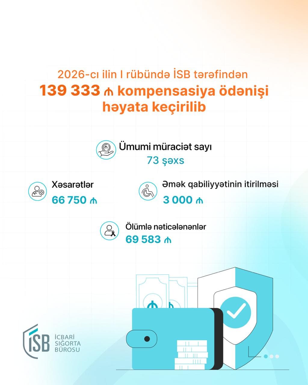 İcbari sığorta ödənişləri üzrə 139 min manatlıq kompensasiya həyata keçirilib - Şəkil 1