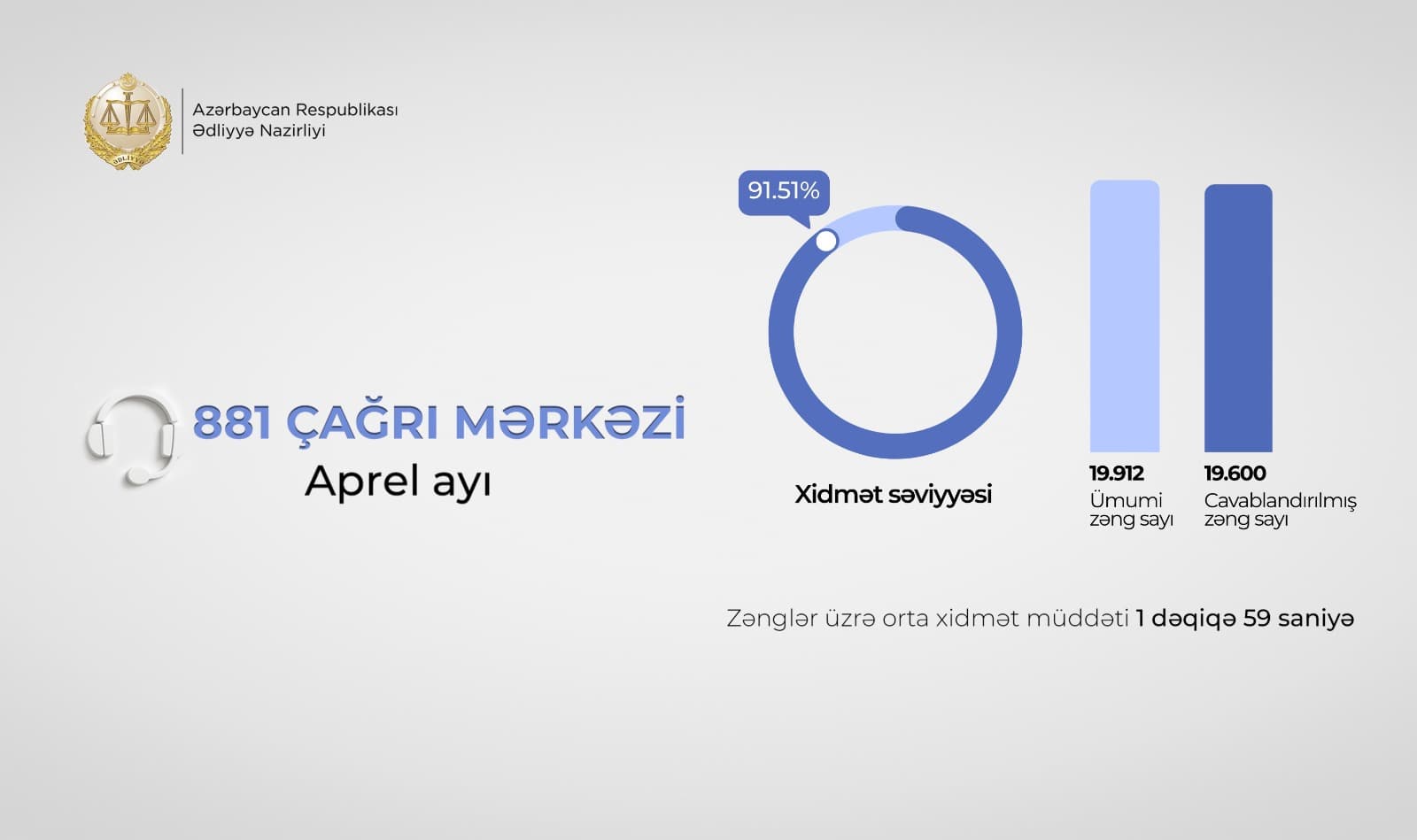 Çağrı Mərkəzində yüksək operativlik: zənglərin 91%-i 30 saniyə ərzində cavablandırılıb - Ədliyyə Nazirliyi