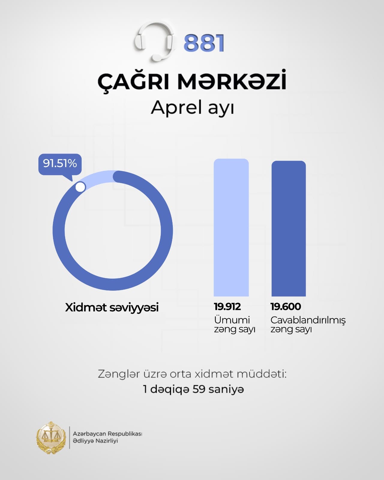 Çağrı Mərkəzində yüksək operativlik: zənglərin 91%-i 30 saniyə ərzində cavablandırılıb - Ədliyyə Nazirliyi - Şəkil 2