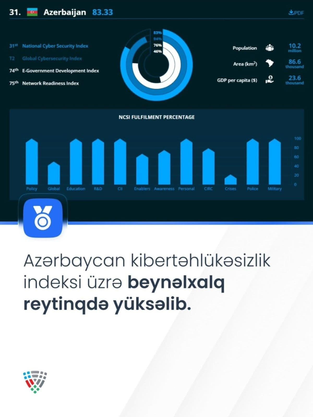 Azərbaycan Milli Kibertəhlükəsizlik İndeksi üzrə dünya reytinqində 21 pillə irəliləyib - Şəkil 2