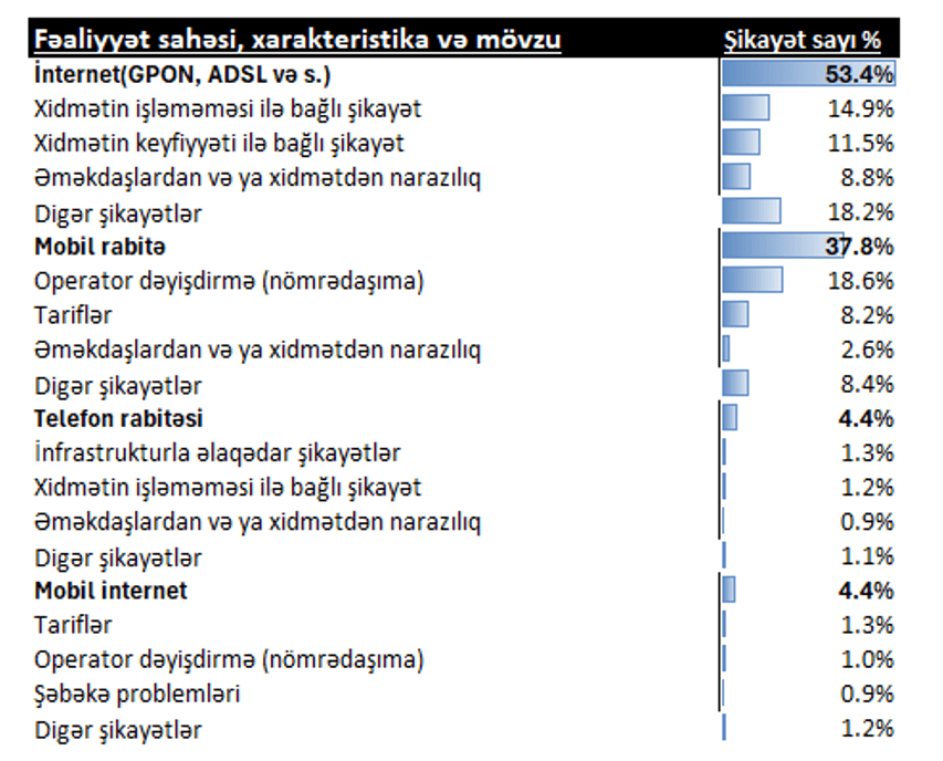 2026-cı ilin ilk 4 ayında “E-Şikayət” platformasına 2 585 müraciət daxil olub - Şəkil 1