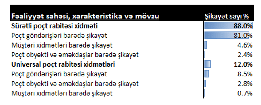 2026-cı ilin ilk 4 ayında “E-Şikayət” platformasına 2 585 müraciət daxil olub - Şəkil 2