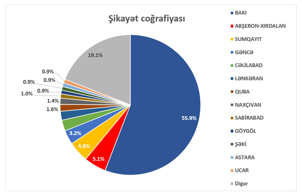 2026-cı ilin ilk 4 ayında “E-Şikayət” platformasına 2 585 müraciət daxil olub - Şəkil 3