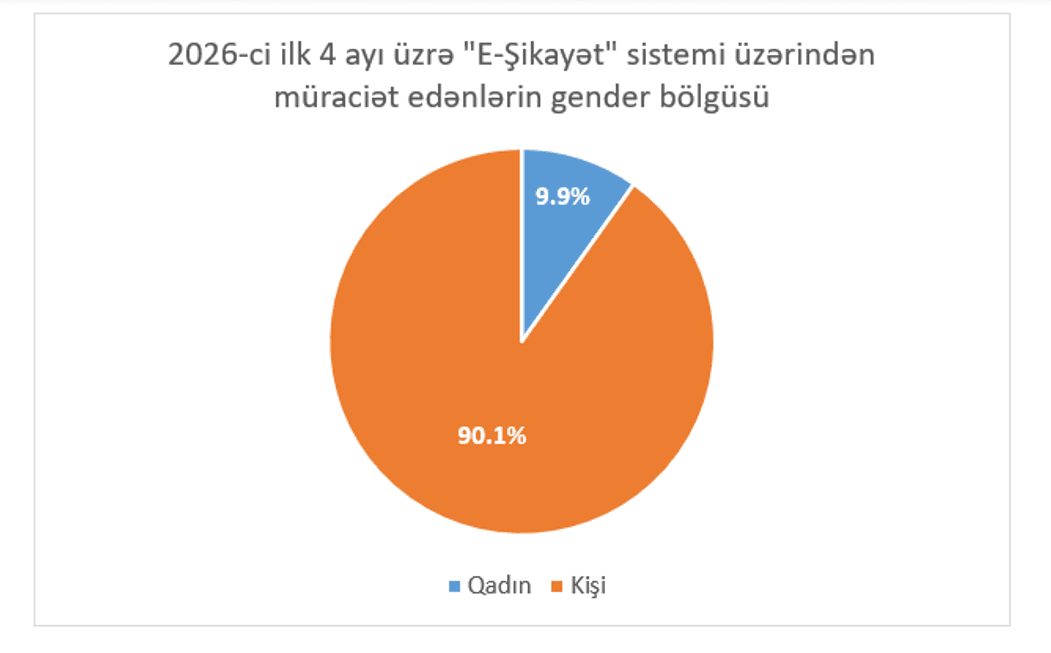 2026-cı ilin ilk 4 ayında “E-Şikayət” platformasına 2 585 müraciət daxil olub - Şəkil 4