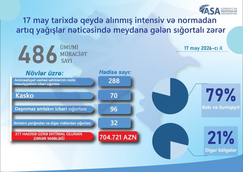 1 gündə 500-ə yaxın sığortalı zərər görüb - Şəkil 1