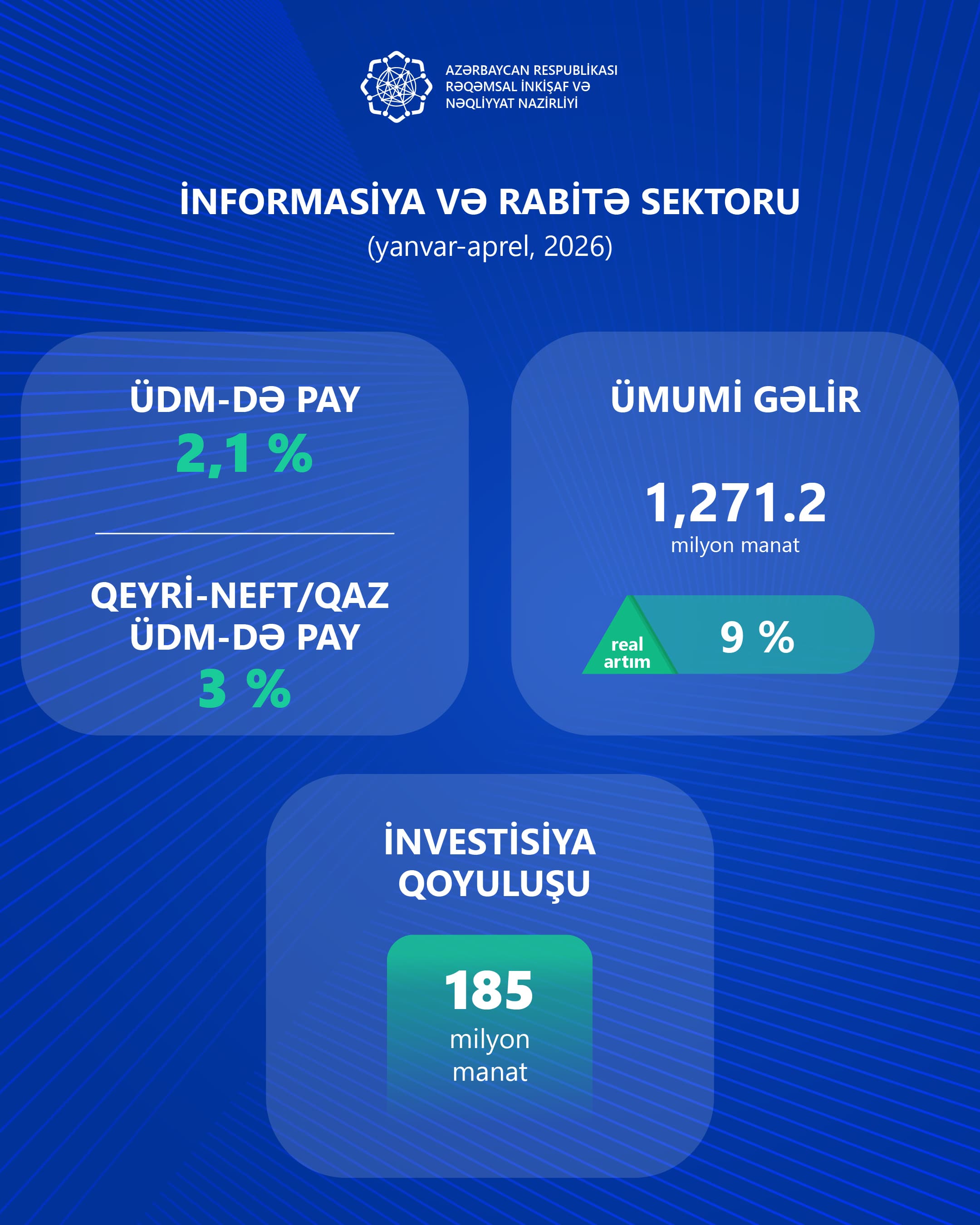 Azərbaycan İqtisadiyyatında İKT və Nəqliyyat Sektorlarında Güclü Artım Qeydə Alınıb - Şəkil 1