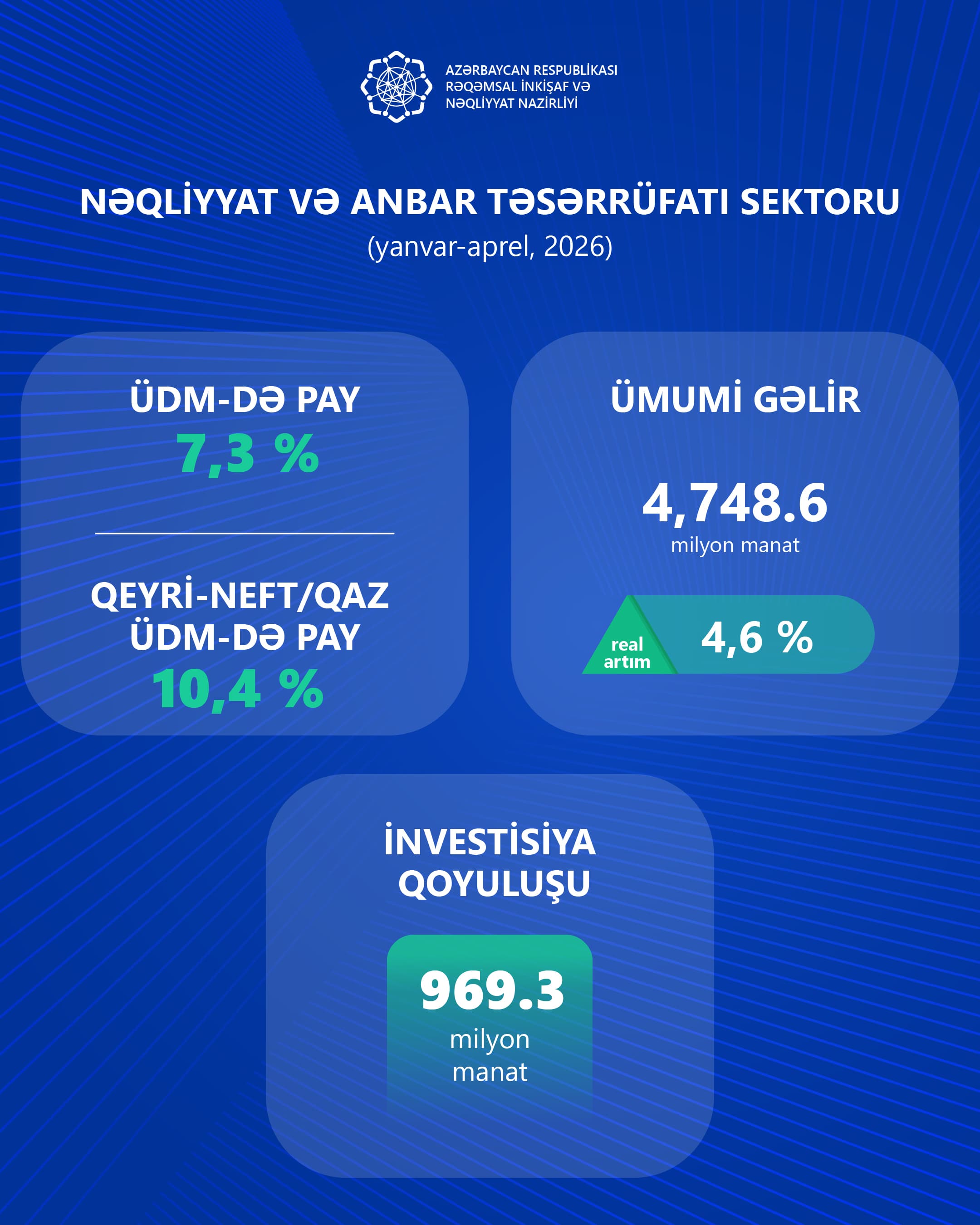Azərbaycan İqtisadiyyatında İKT və Nəqliyyat Sektorlarında Güclü Artım Qeydə Alınıb - Şəkil 2