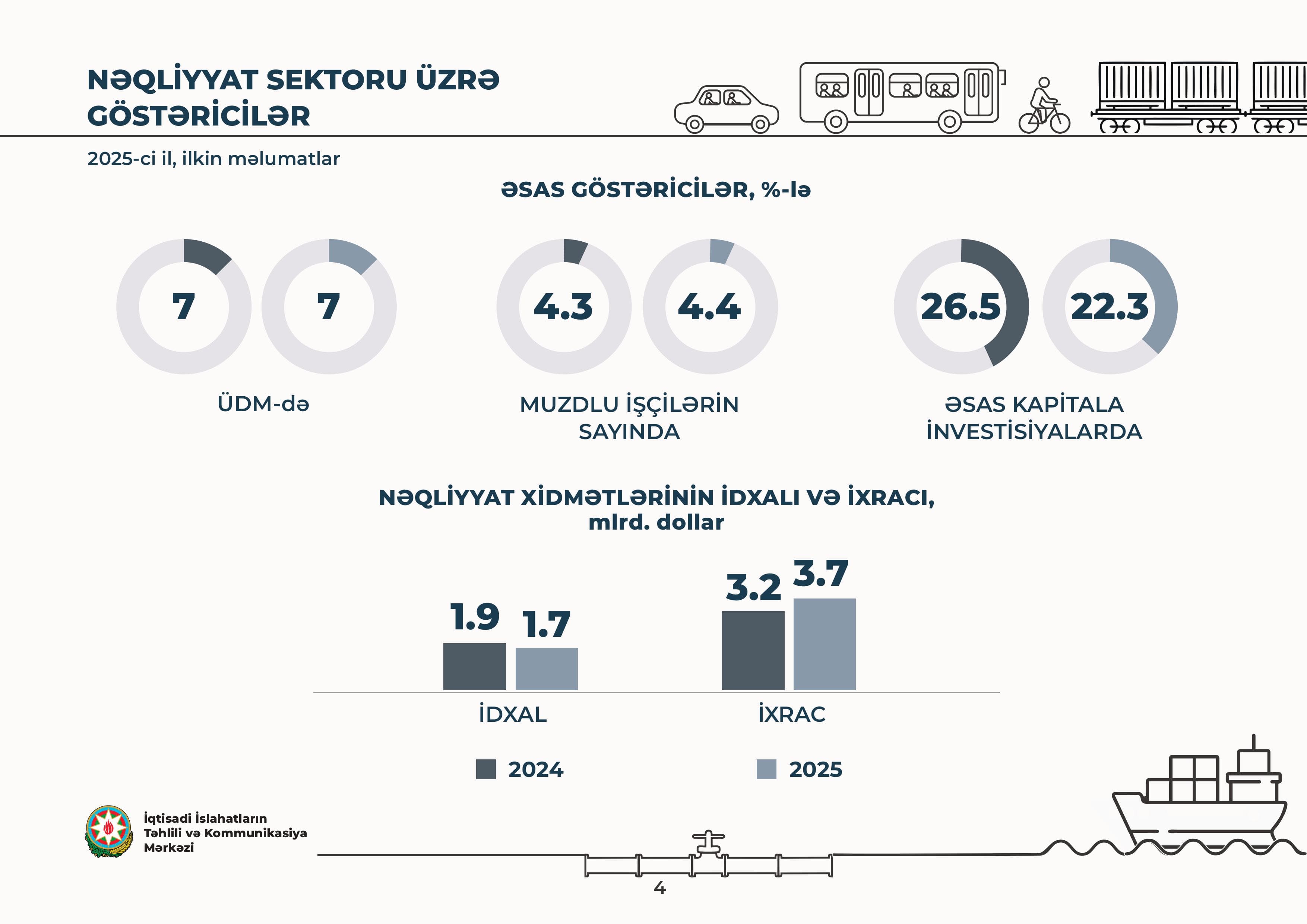 Bakı və ətraf ərazilərdə nəqliyyat inkişaf göstəriciləri açıqlanıb - İİTKM - Şəkil 5