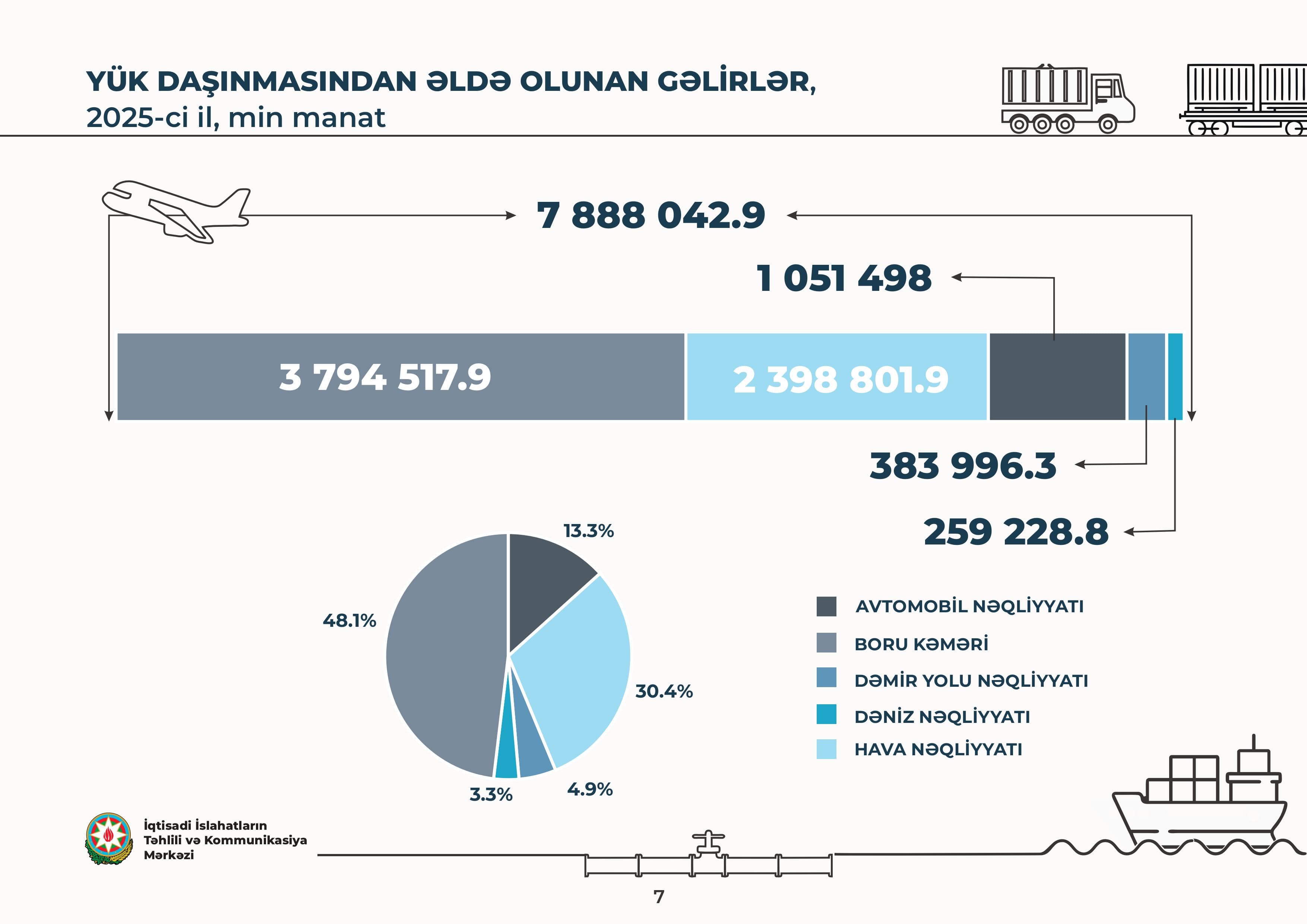 Bakı və ətraf ərazilərdə nəqliyyat inkişaf göstəriciləri açıqlanıb - İİTKM - Şəkil 8