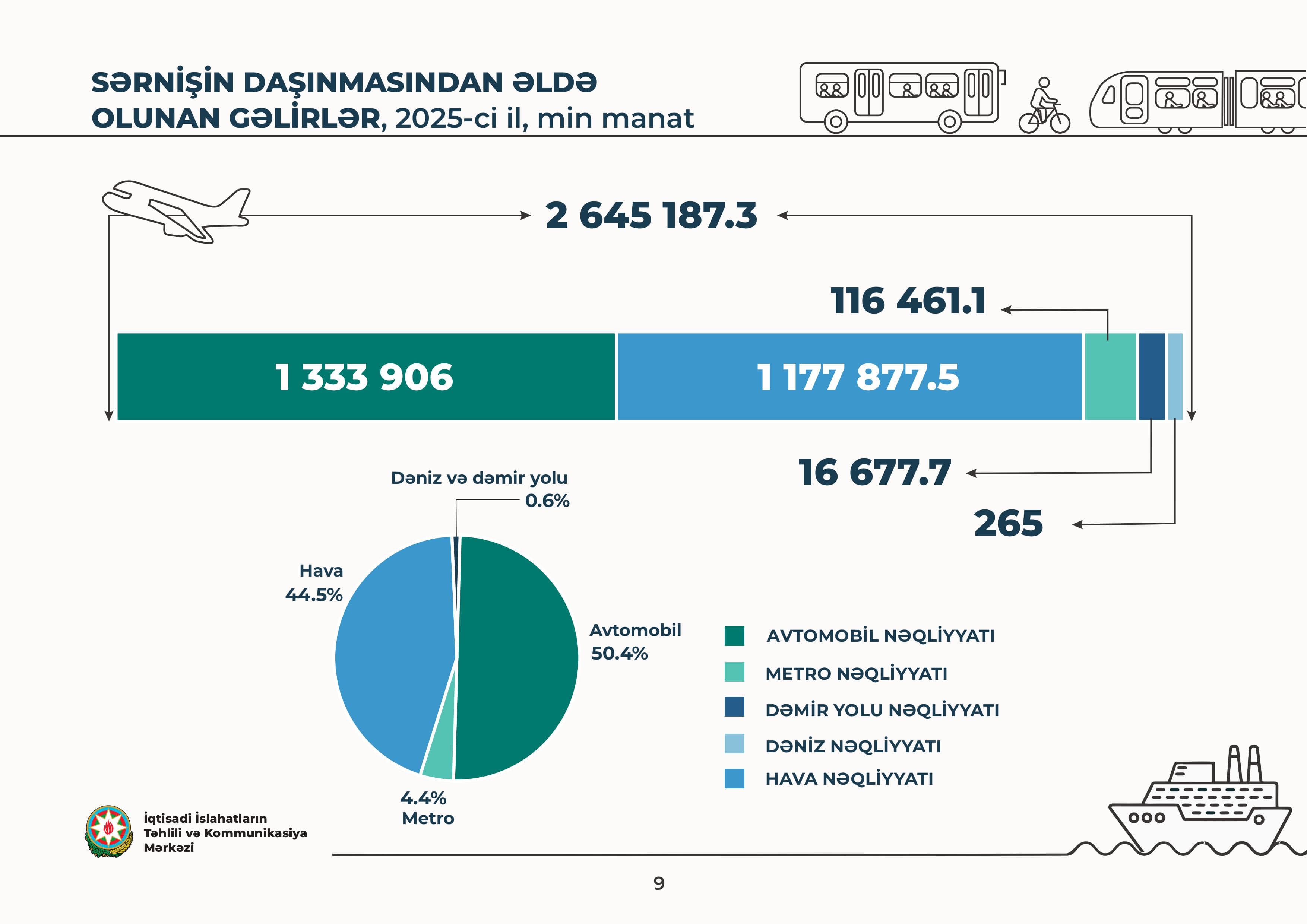 Bakı və ətraf ərazilərdə nəqliyyat inkişaf göstəriciləri açıqlanıb - İİTKM - Şəkil 10