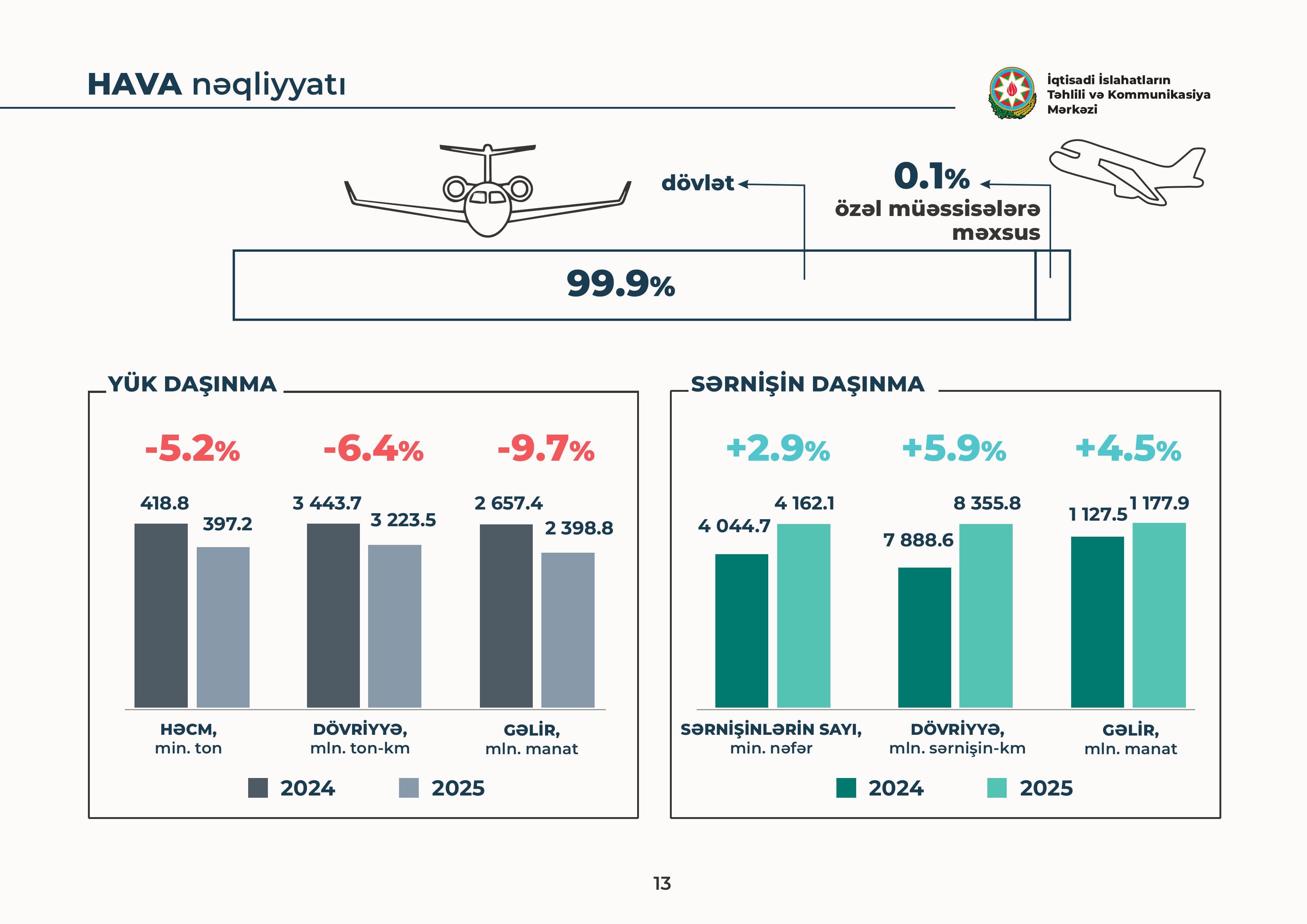 Bakı və ətraf ərazilərdə nəqliyyat inkişaf göstəriciləri açıqlanıb - İİTKM - Şəkil 14