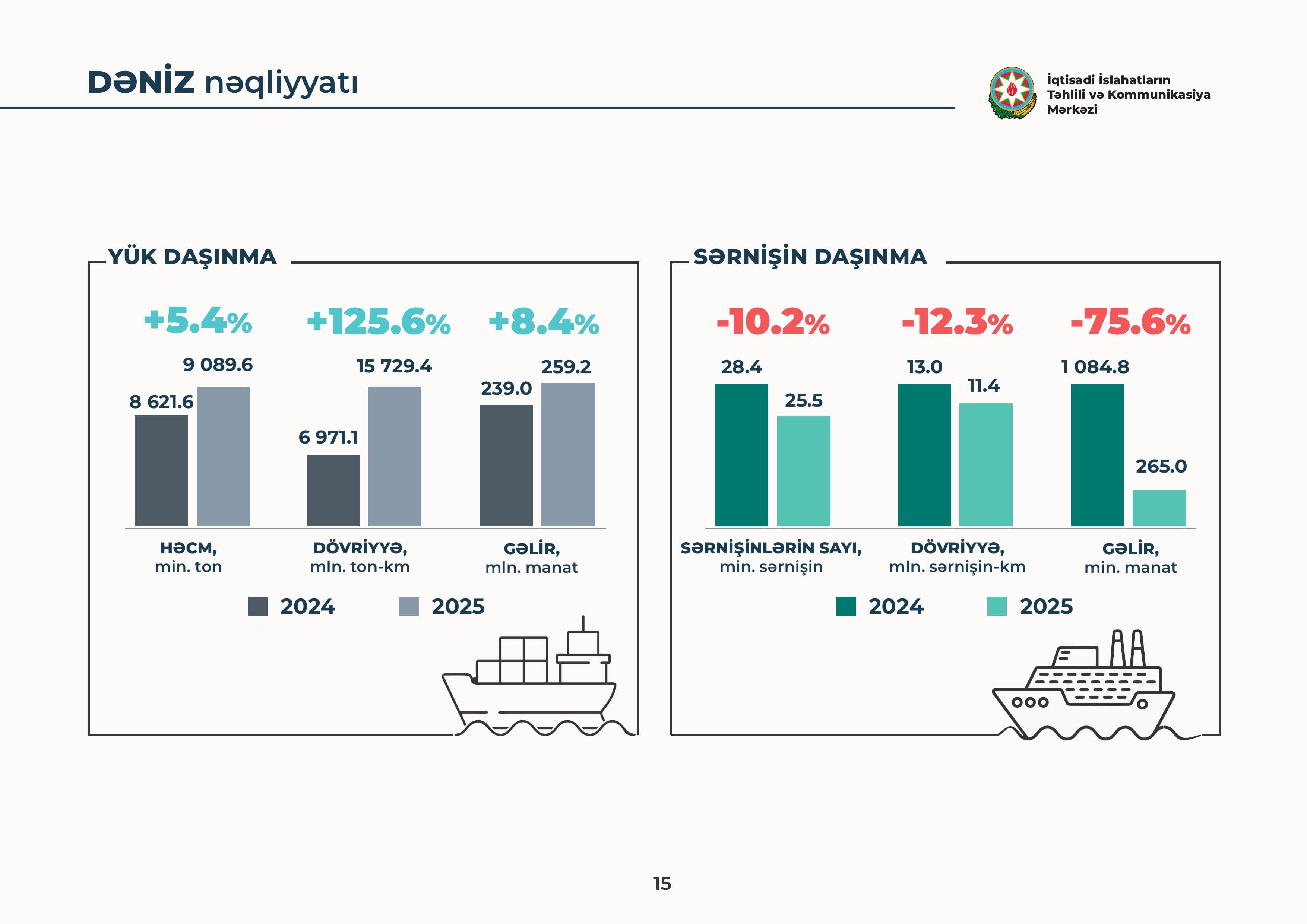 Bakı və ətraf ərazilərdə nəqliyyat inkişaf göstəriciləri açıqlanıb - İİTKM - Şəkil 16